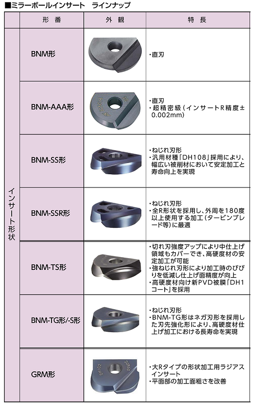 チップ交換式ボールエンドミル【メーカー比較】 – カーバイドツール